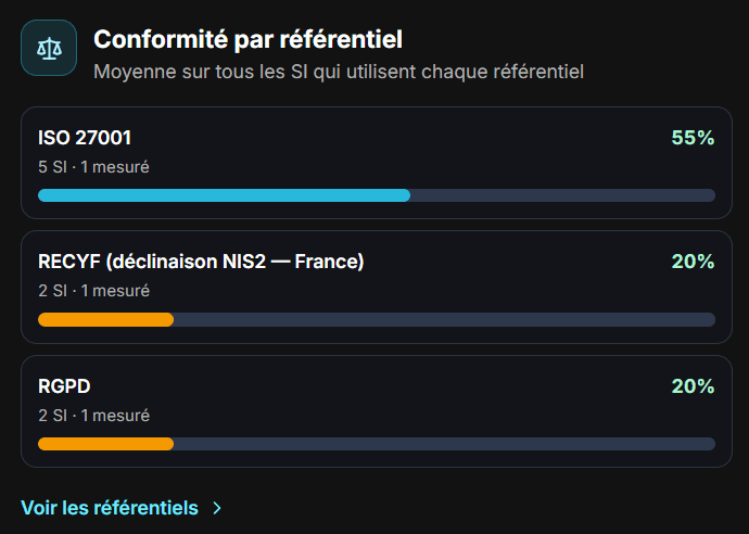 Carte Conformité par référentiel — ISO 27001, RECYF, RGPD